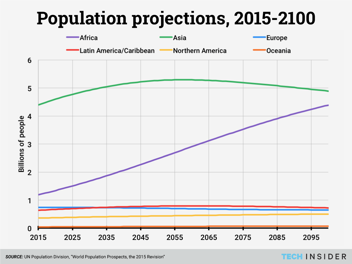regional-population-projections-centered-legend